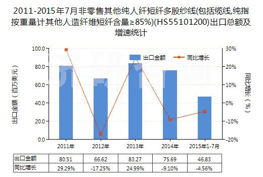 2011-2015年7月非零售其他純?nèi)死w短纖多股紗線(包括纜線,純指按重量計(jì)其他人造纖維短纖含量≥85%)(HS55101200)出口總額及增速統(tǒng)計(jì)